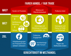 Die drei Säulen des Fairen Handels